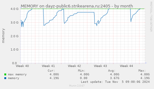 MEMORY on dayz-public6.strikearena.ru:2405