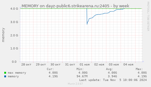 MEMORY on dayz-public6.strikearena.ru:2405