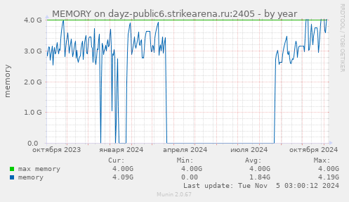 MEMORY on dayz-public6.strikearena.ru:2405