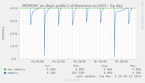 MEMORY on dayz-public2.strikearena.ru:2455