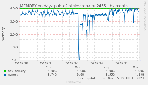 MEMORY on dayz-public2.strikearena.ru:2455