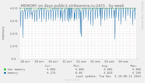 MEMORY on dayz-public2.strikearena.ru:2455