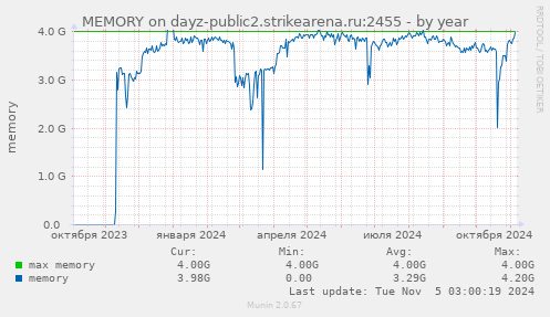 MEMORY on dayz-public2.strikearena.ru:2455