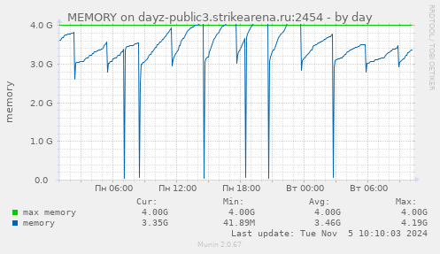 MEMORY on dayz-public3.strikearena.ru:2454