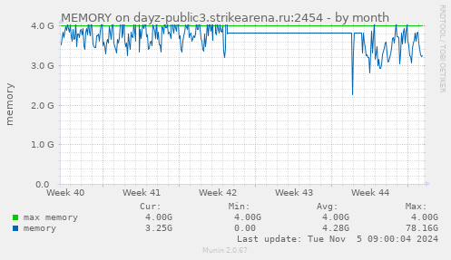 MEMORY on dayz-public3.strikearena.ru:2454