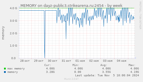 MEMORY on dayz-public3.strikearena.ru:2454