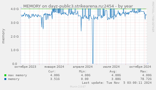 MEMORY on dayz-public3.strikearena.ru:2454