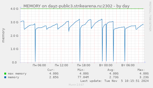 MEMORY on dayz-public3.strikearena.ru:2302