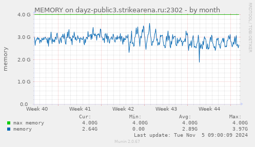 MEMORY on dayz-public3.strikearena.ru:2302