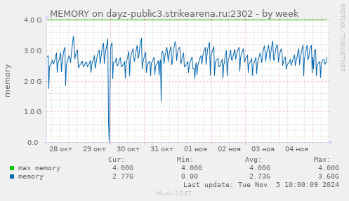 MEMORY on dayz-public3.strikearena.ru:2302