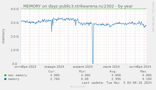 MEMORY on dayz-public3.strikearena.ru:2302