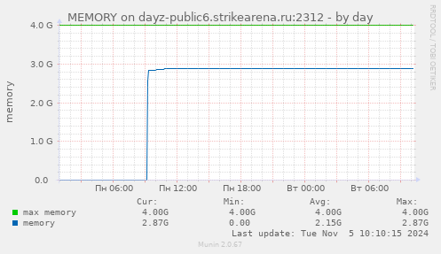 MEMORY on dayz-public6.strikearena.ru:2312