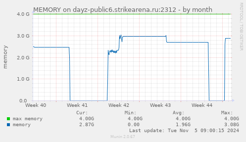 MEMORY on dayz-public6.strikearena.ru:2312