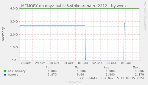 MEMORY on dayz-public6.strikearena.ru:2312