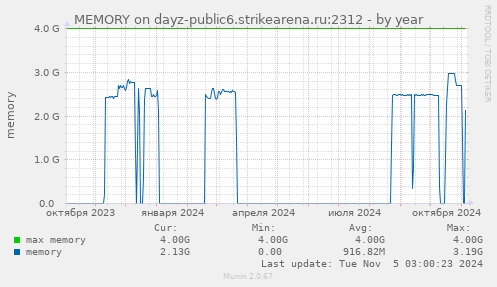 MEMORY on dayz-public6.strikearena.ru:2312