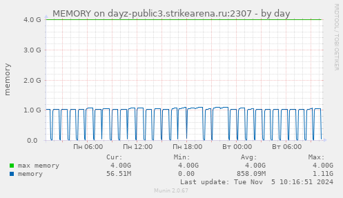 MEMORY on dayz-public3.strikearena.ru:2307