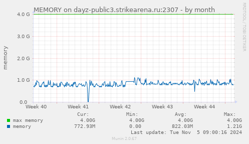 MEMORY on dayz-public3.strikearena.ru:2307