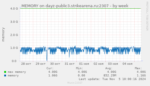 MEMORY on dayz-public3.strikearena.ru:2307