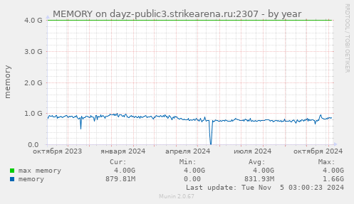 MEMORY on dayz-public3.strikearena.ru:2307