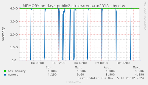 MEMORY on dayz-public2.strikearena.ru:2318