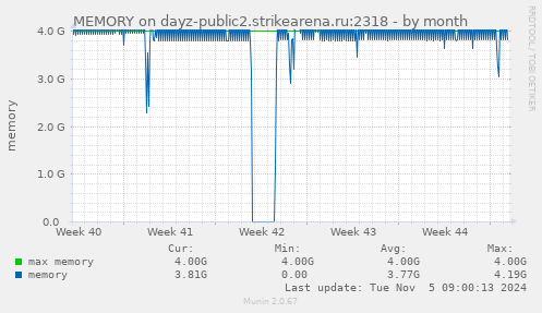 MEMORY on dayz-public2.strikearena.ru:2318