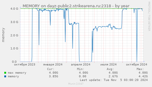 MEMORY on dayz-public2.strikearena.ru:2318