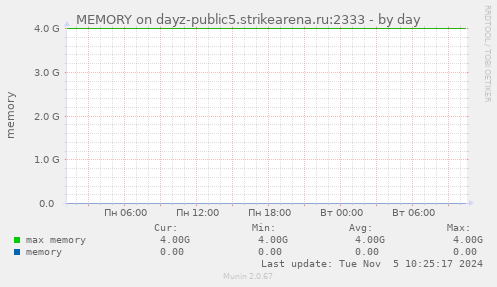 MEMORY on dayz-public5.strikearena.ru:2333