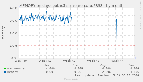 MEMORY on dayz-public5.strikearena.ru:2333