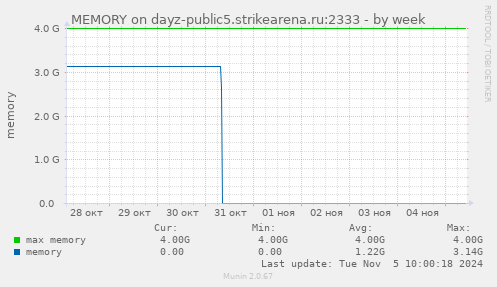 MEMORY on dayz-public5.strikearena.ru:2333