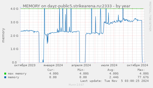 MEMORY on dayz-public5.strikearena.ru:2333