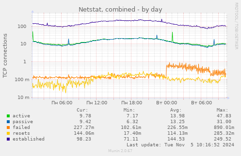 Netstat, combined