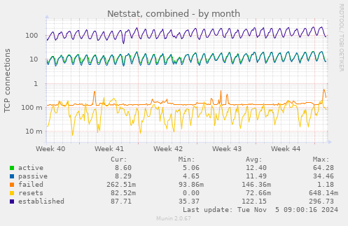 Netstat, combined