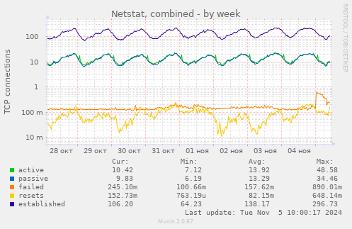 Netstat, combined