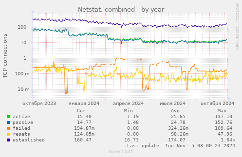 Netstat, combined