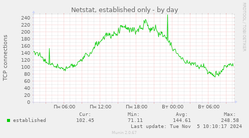 Netstat, established only