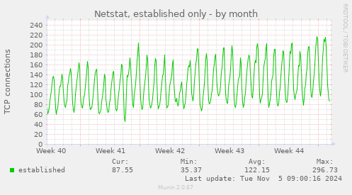 Netstat, established only