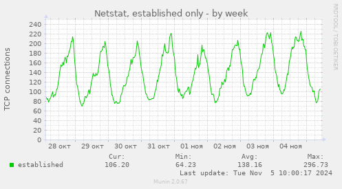 Netstat, established only