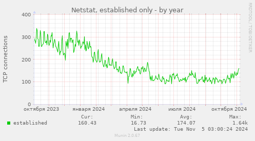 Netstat, established only