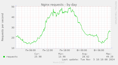 Nginx requests