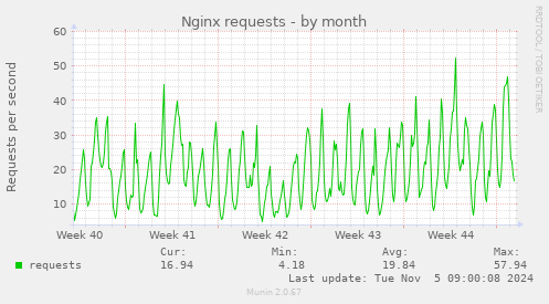 Nginx requests