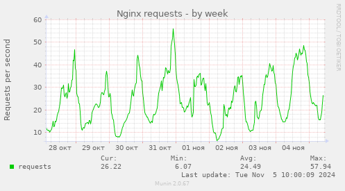 Nginx requests