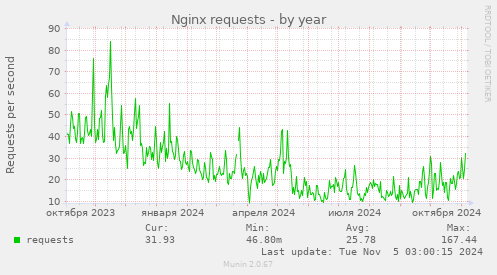 Nginx requests