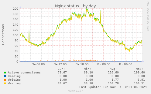 Nginx status