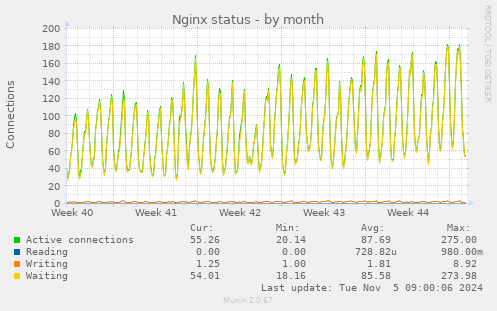 Nginx status