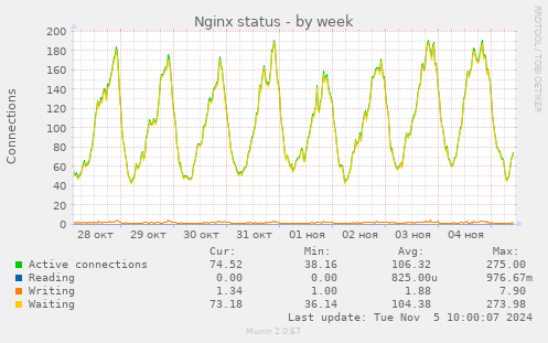 Nginx status