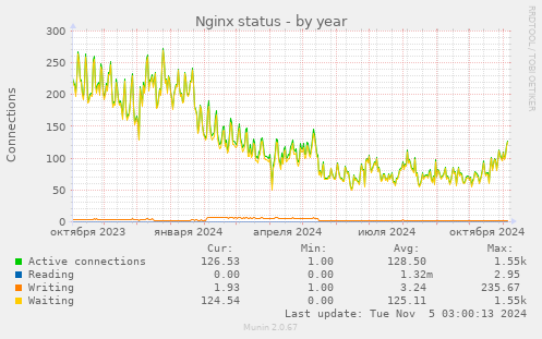 Nginx status