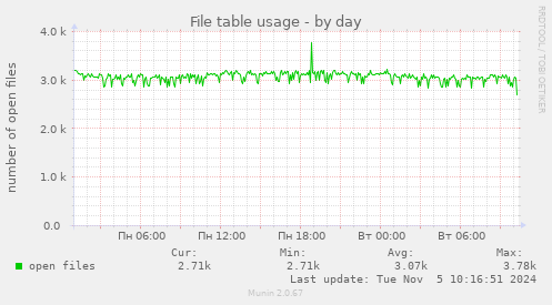 File table usage