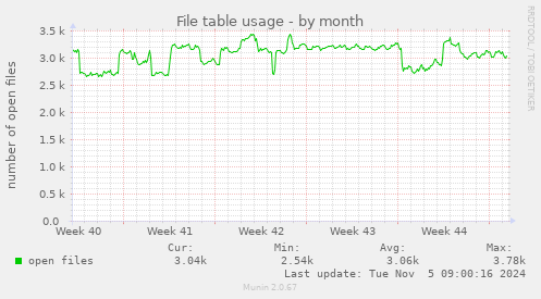 File table usage