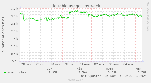 File table usage