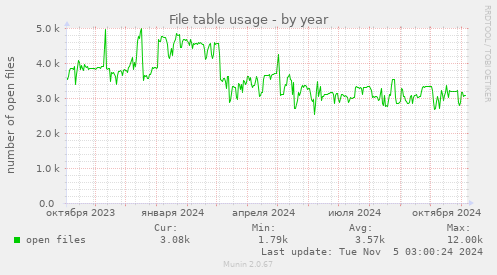 File table usage